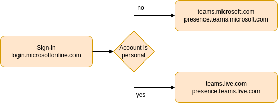 Teams login flow Teams login flow