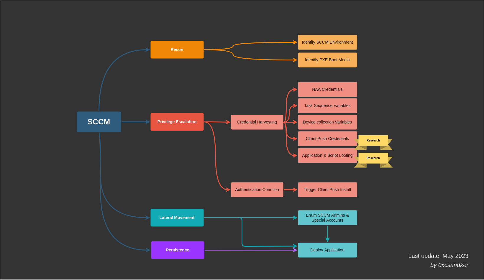 SCCM Attack Surface Overview. SCCM Attack Surface Overview