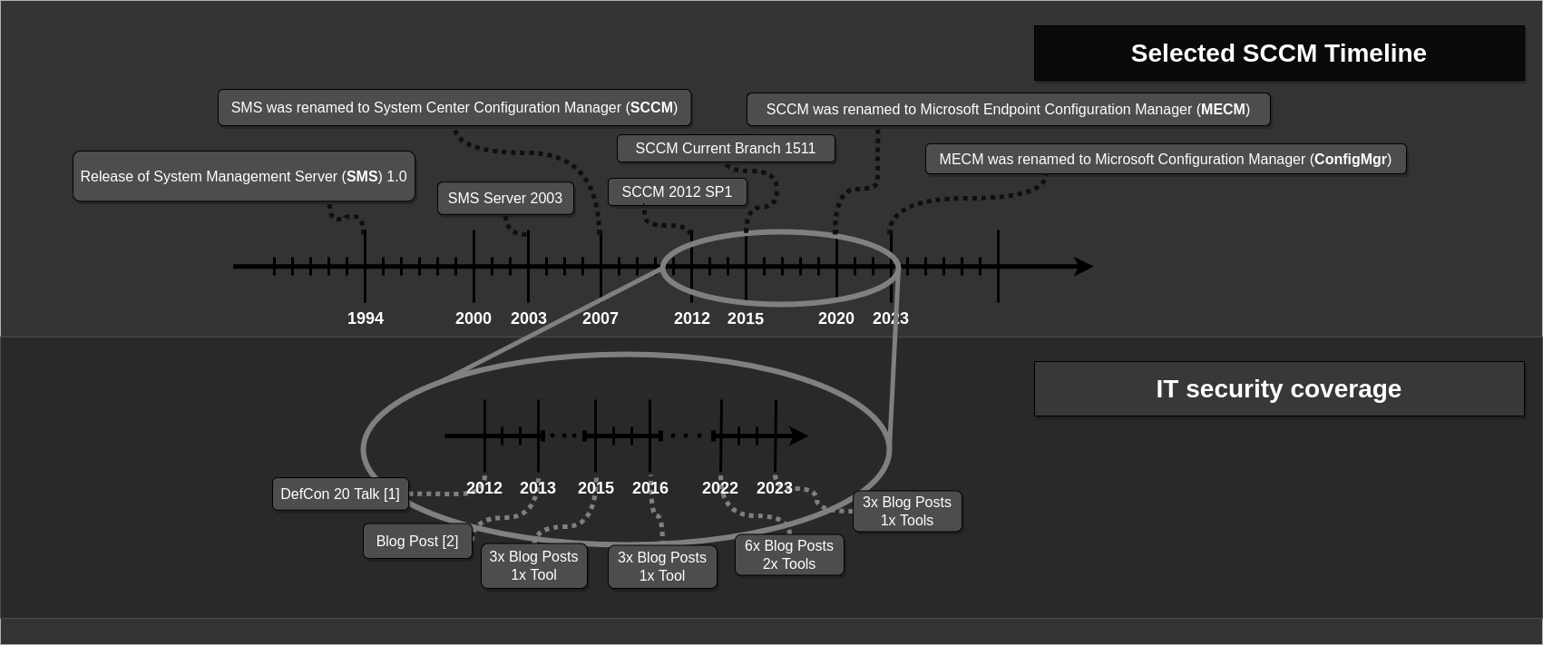 Selective SCCM Timeline Selective SCCM Timeline