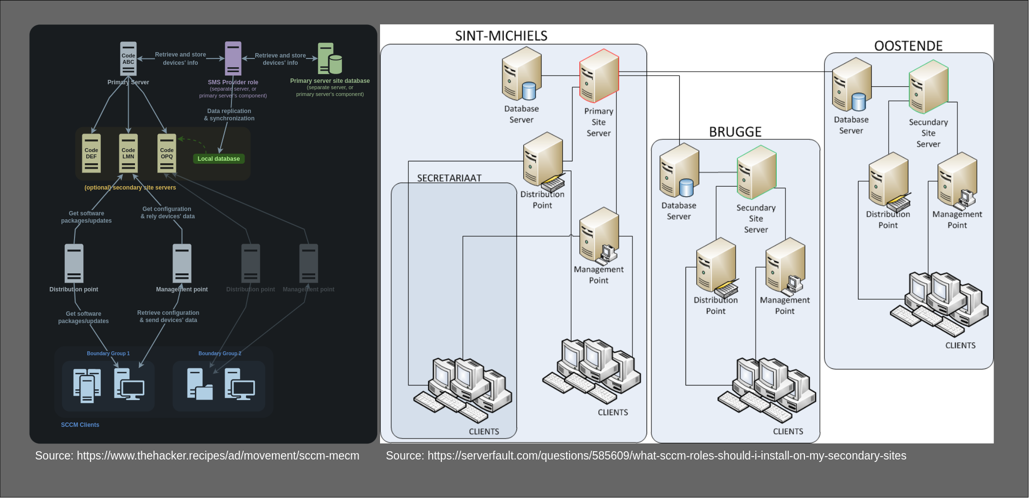 SCCM Topology Examples SCCM Topology Examples