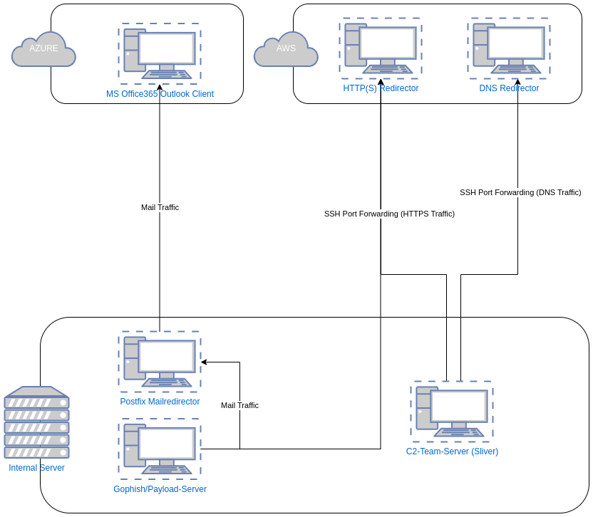 Exemplary network overview red_team_infrastructure_network_overview