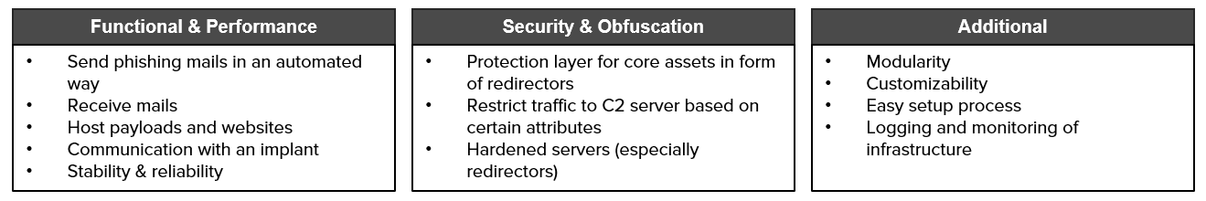 Overview of requirements red_team_infrastructure_overview_requirements