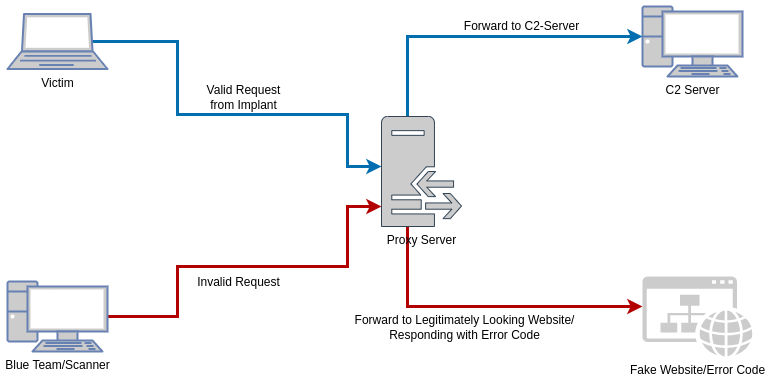 Redirector traffic flow red_team_infrastructure_redirector_flow