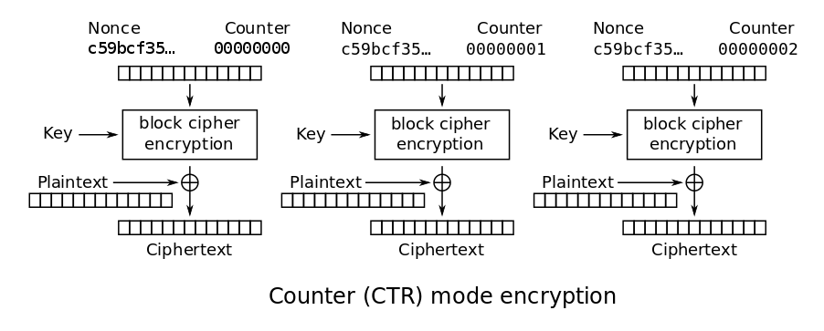 Visualisation of Counter Mode: By WhiteTimberwolf, Public Domain, https://commons.wikimedia.org/w/index.php?curid=26434109