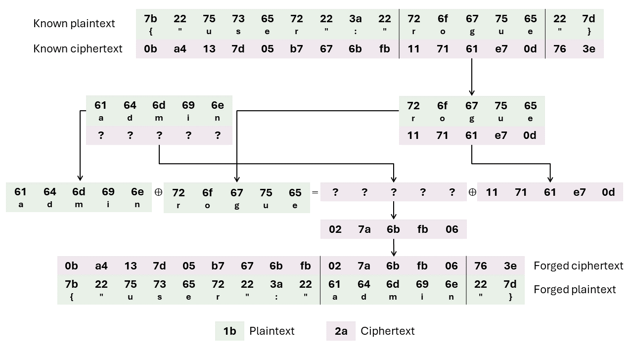 Substitution of usernames in data encrypted under Counter mode